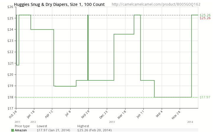 Amazon Price Graph